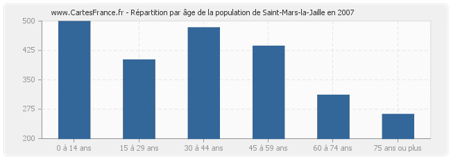 Répartition par âge de la population de Saint-Mars-la-Jaille en 2007