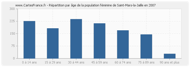 Répartition par âge de la population féminine de Saint-Mars-la-Jaille en 2007