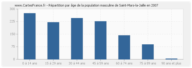 Répartition par âge de la population masculine de Saint-Mars-la-Jaille en 2007