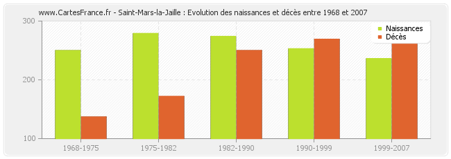 Saint-Mars-la-Jaille : Evolution des naissances et décès entre 1968 et 2007