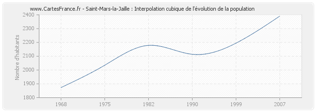 Saint-Mars-la-Jaille : Interpolation cubique de l'évolution de la population