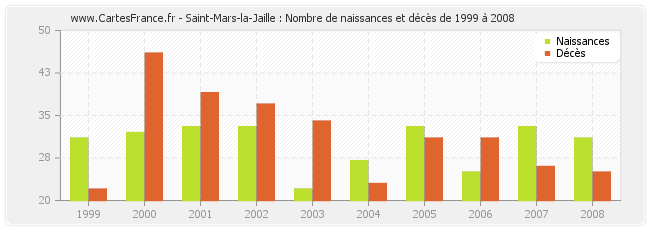 Saint-Mars-la-Jaille : Nombre de naissances et décès de 1999 à 2008