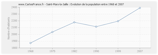 Population Saint-Mars-la-Jaille