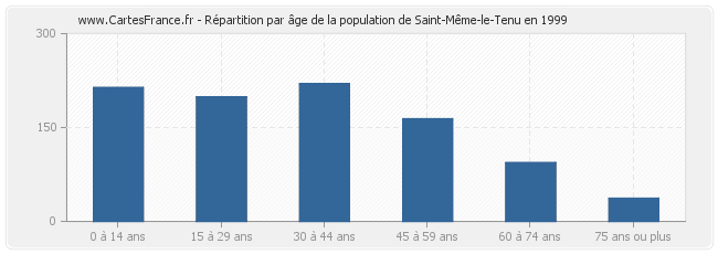 Répartition par âge de la population de Saint-Même-le-Tenu en 1999