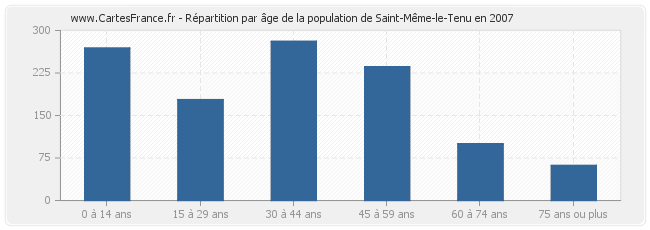 Répartition par âge de la population de Saint-Même-le-Tenu en 2007
