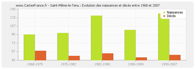 Saint-Même-le-Tenu : Evolution des naissances et décès entre 1968 et 2007
