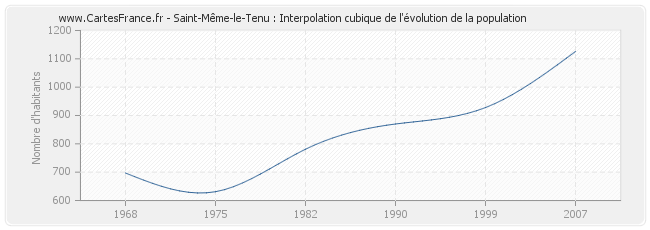 Saint-Même-le-Tenu : Interpolation cubique de l'évolution de la population