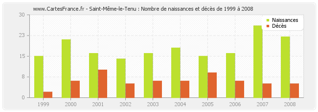 Saint-Même-le-Tenu : Nombre de naissances et décès de 1999 à 2008