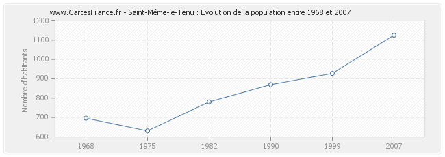 Population Saint-Même-le-Tenu