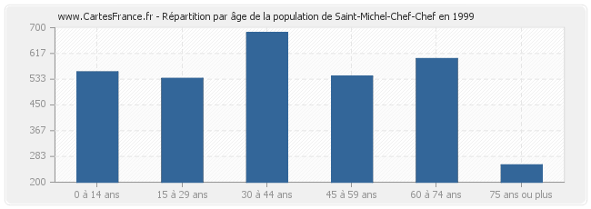 Répartition par âge de la population de Saint-Michel-Chef-Chef en 1999