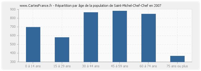 Répartition par âge de la population de Saint-Michel-Chef-Chef en 2007