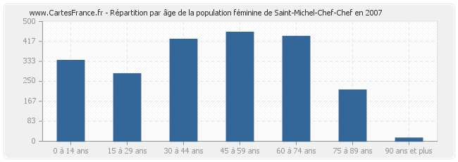 Répartition par âge de la population féminine de Saint-Michel-Chef-Chef en 2007