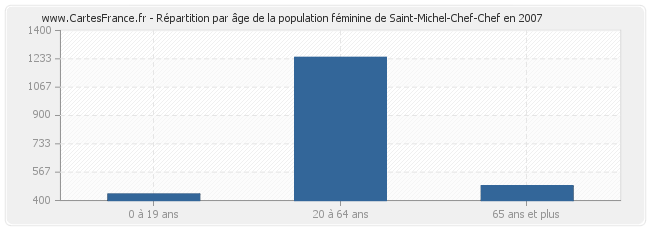 Répartition par âge de la population féminine de Saint-Michel-Chef-Chef en 2007