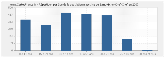 Répartition par âge de la population masculine de Saint-Michel-Chef-Chef en 2007