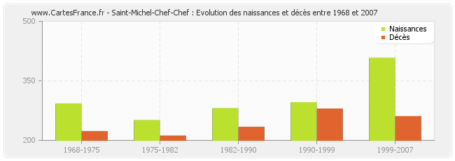 Saint-Michel-Chef-Chef : Evolution des naissances et décès entre 1968 et 2007