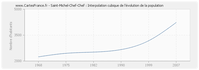 Saint-Michel-Chef-Chef : Interpolation cubique de l'évolution de la population