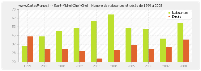 Saint-Michel-Chef-Chef : Nombre de naissances et décès de 1999 à 2008