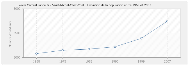 Population Saint-Michel-Chef-Chef
