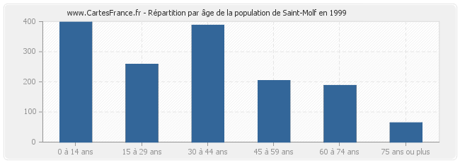 Répartition par âge de la population de Saint-Molf en 1999