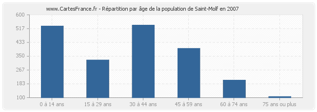 Répartition par âge de la population de Saint-Molf en 2007