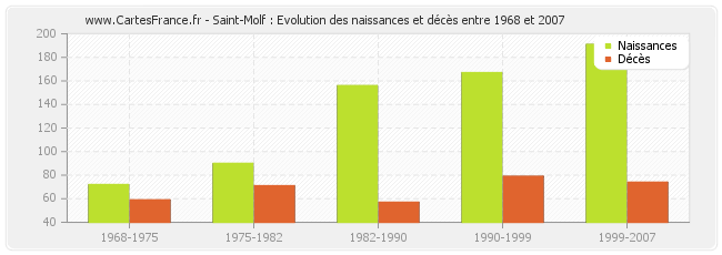 Saint-Molf : Evolution des naissances et décès entre 1968 et 2007