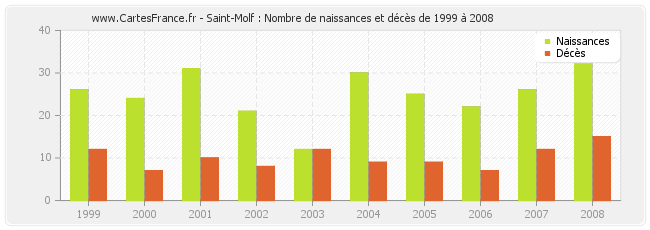 Saint-Molf : Nombre de naissances et décès de 1999 à 2008