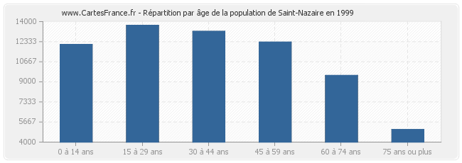 Répartition par âge de la population de Saint-Nazaire en 1999