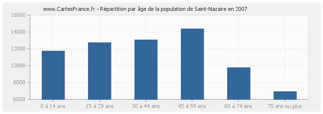 Répartition par âge de la population de Saint-Nazaire en 2007