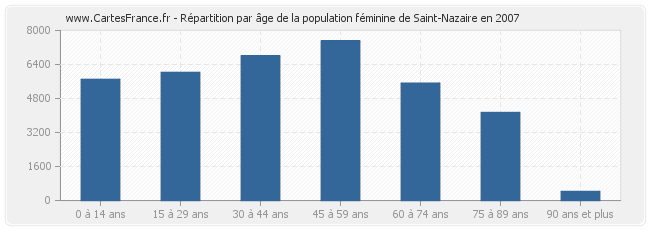 Répartition par âge de la population féminine de Saint-Nazaire en 2007