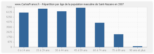 Répartition par âge de la population masculine de Saint-Nazaire en 2007