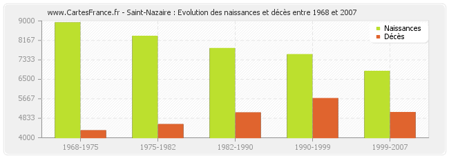 Saint-Nazaire : Evolution des naissances et décès entre 1968 et 2007