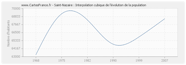 Saint-Nazaire : Interpolation cubique de l'évolution de la population