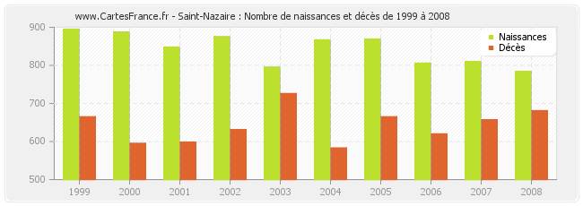 Saint-Nazaire : Nombre de naissances et décès de 1999 à 2008