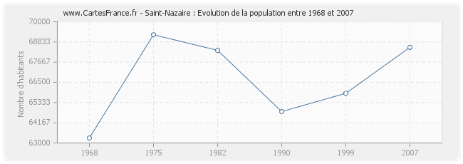 Population Saint-Nazaire