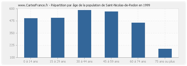Répartition par âge de la population de Saint-Nicolas-de-Redon en 1999