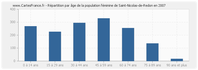 Répartition par âge de la population féminine de Saint-Nicolas-de-Redon en 2007