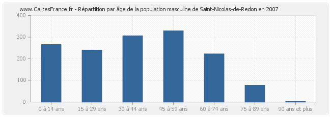 Répartition par âge de la population masculine de Saint-Nicolas-de-Redon en 2007
