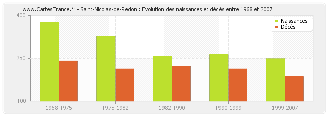 Saint-Nicolas-de-Redon : Evolution des naissances et décès entre 1968 et 2007