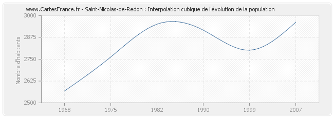 Saint-Nicolas-de-Redon : Interpolation cubique de l'évolution de la population