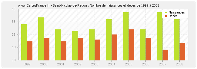 Saint-Nicolas-de-Redon : Nombre de naissances et décès de 1999 à 2008