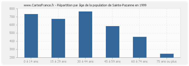 Répartition par âge de la population de Sainte-Pazanne en 1999