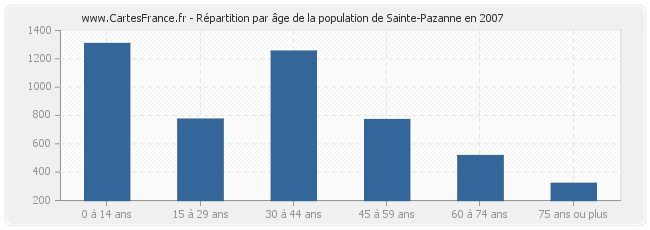 Répartition par âge de la population de Sainte-Pazanne en 2007