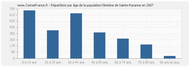 Répartition par âge de la population féminine de Sainte-Pazanne en 2007