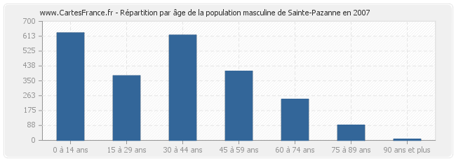 Répartition par âge de la population masculine de Sainte-Pazanne en 2007