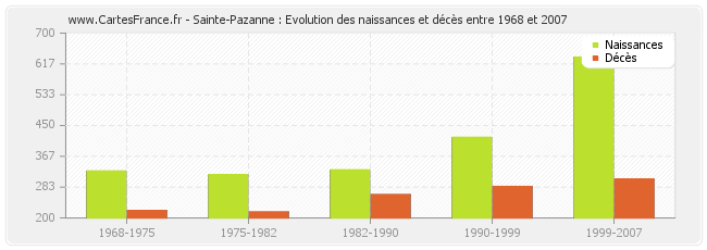 Sainte-Pazanne : Evolution des naissances et décès entre 1968 et 2007