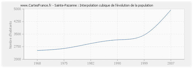 Sainte-Pazanne : Interpolation cubique de l'évolution de la population