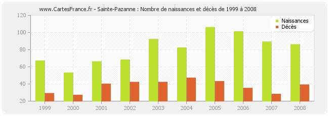Sainte-Pazanne : Nombre de naissances et décès de 1999 à 2008