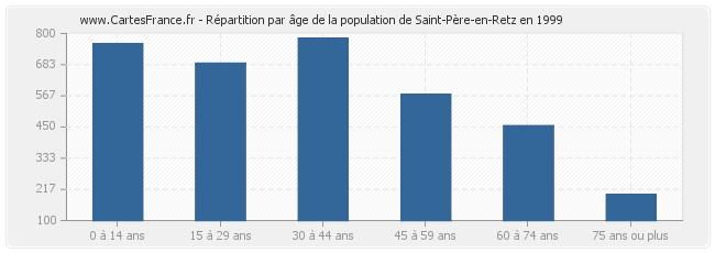 Répartition par âge de la population de Saint-Père-en-Retz en 1999