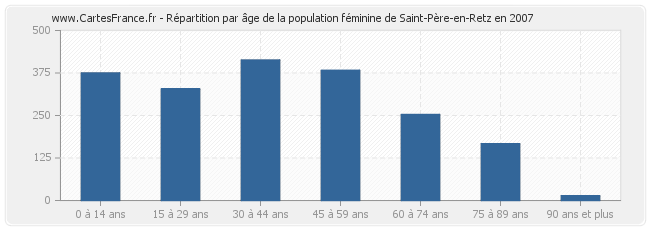 Répartition par âge de la population féminine de Saint-Père-en-Retz en 2007