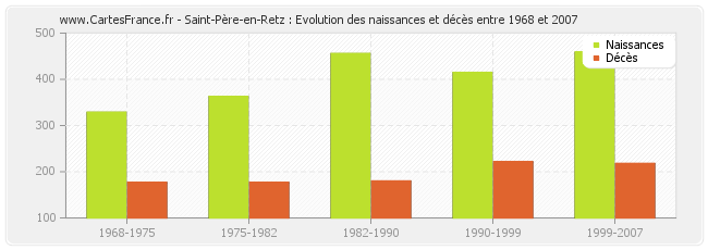 Saint-Père-en-Retz : Evolution des naissances et décès entre 1968 et 2007
